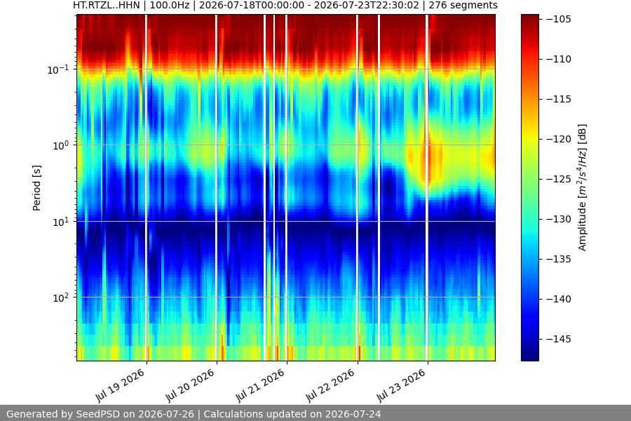 spectrogram week