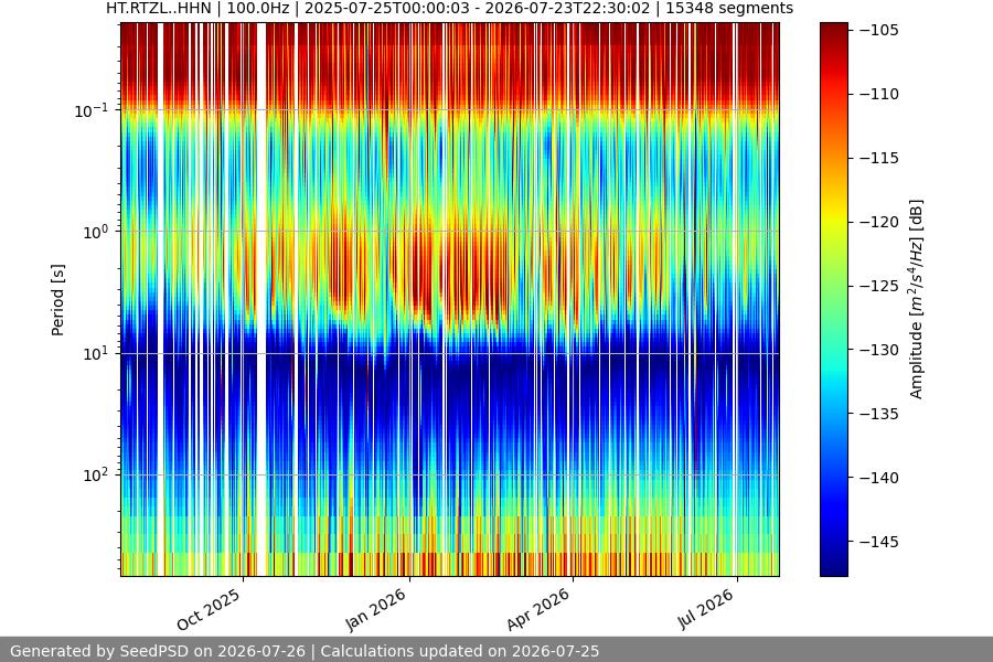 spectrogram year