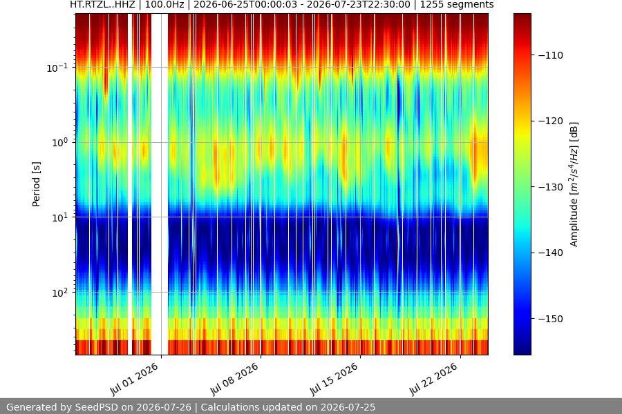 spectrogram month