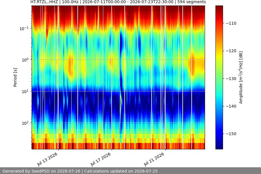 spectrogram two_weeks