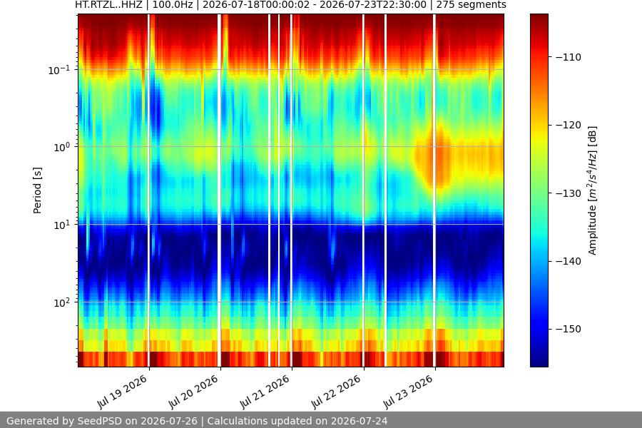 spectrogram week