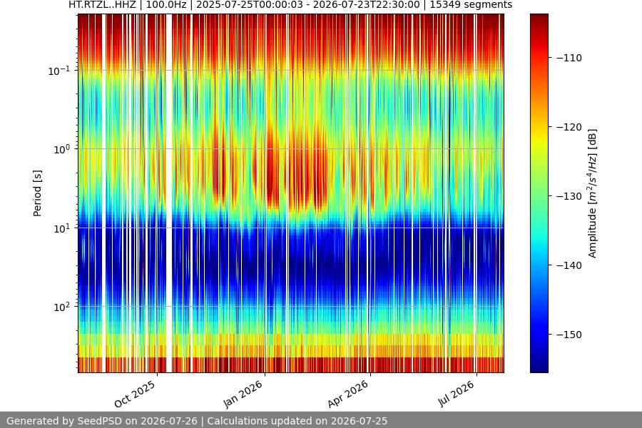 spectrogram year