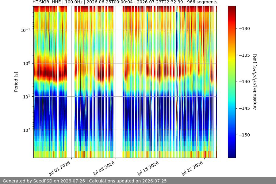spectrogram month