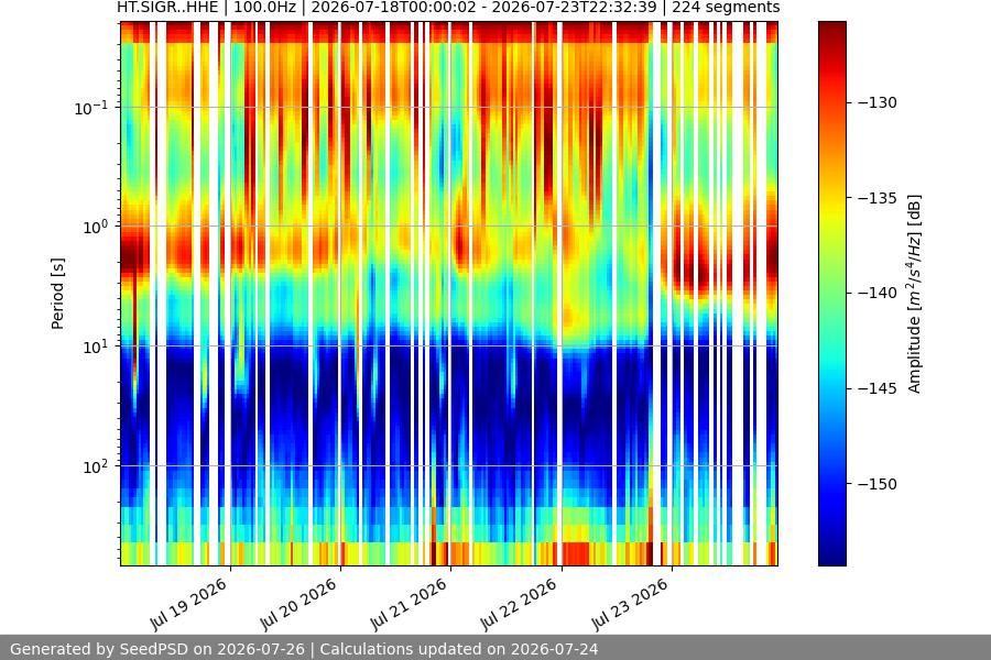 spectrogram week