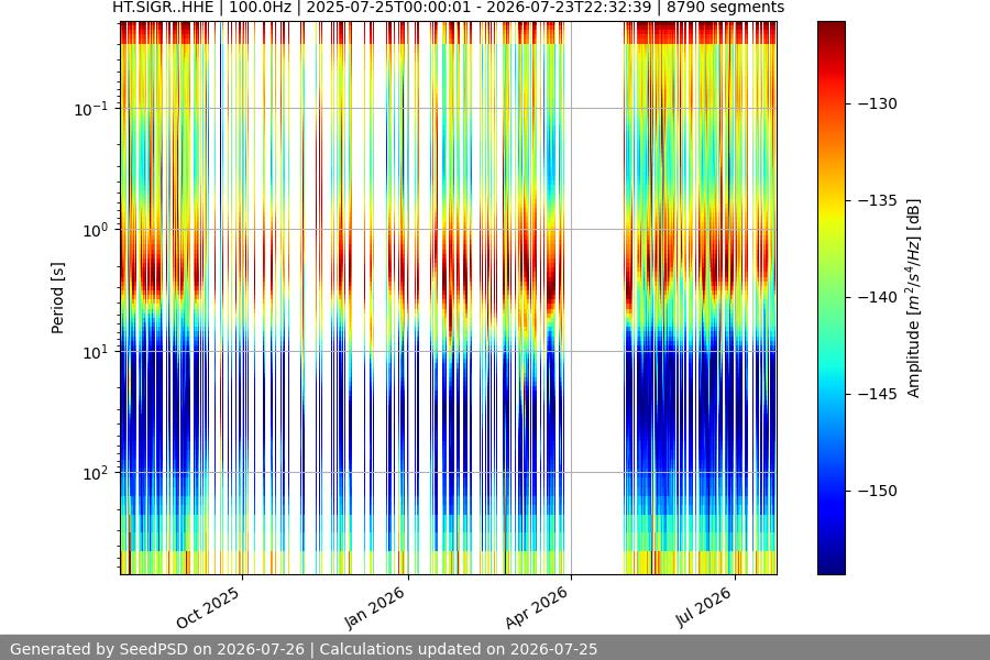 spectrogram year