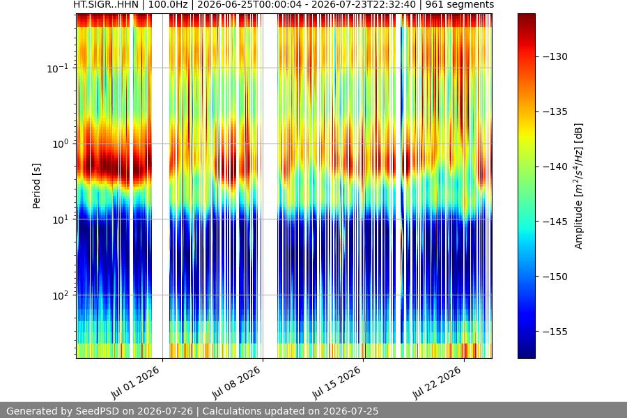 spectrogram month
