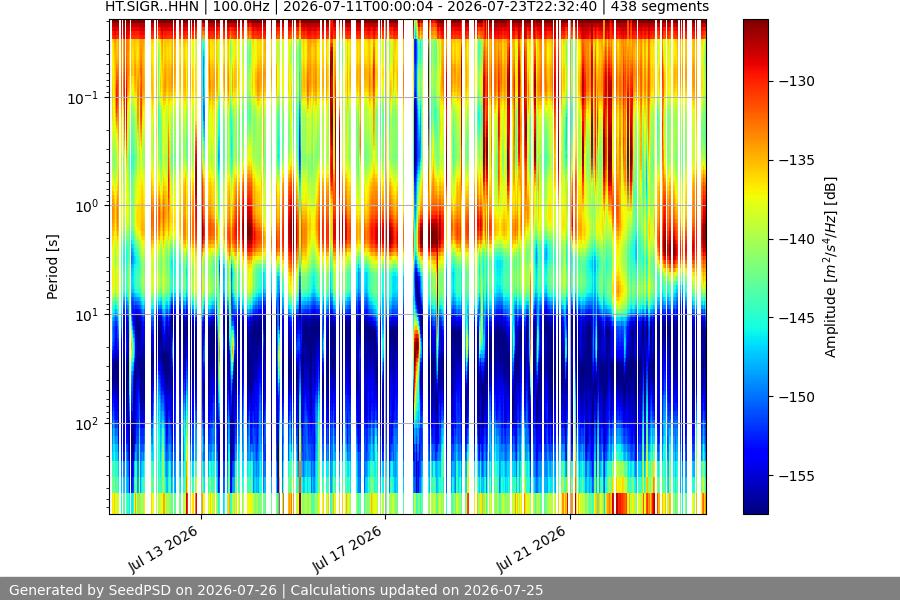 spectrogram two_weeks