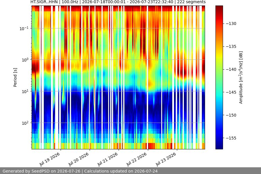 spectrogram week