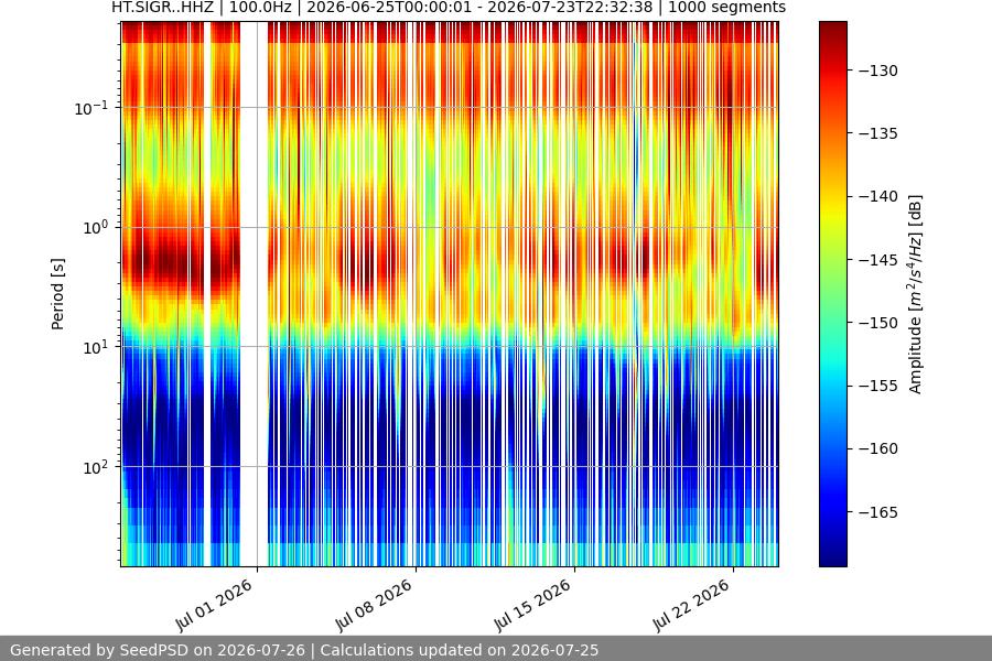 spectrogram month
