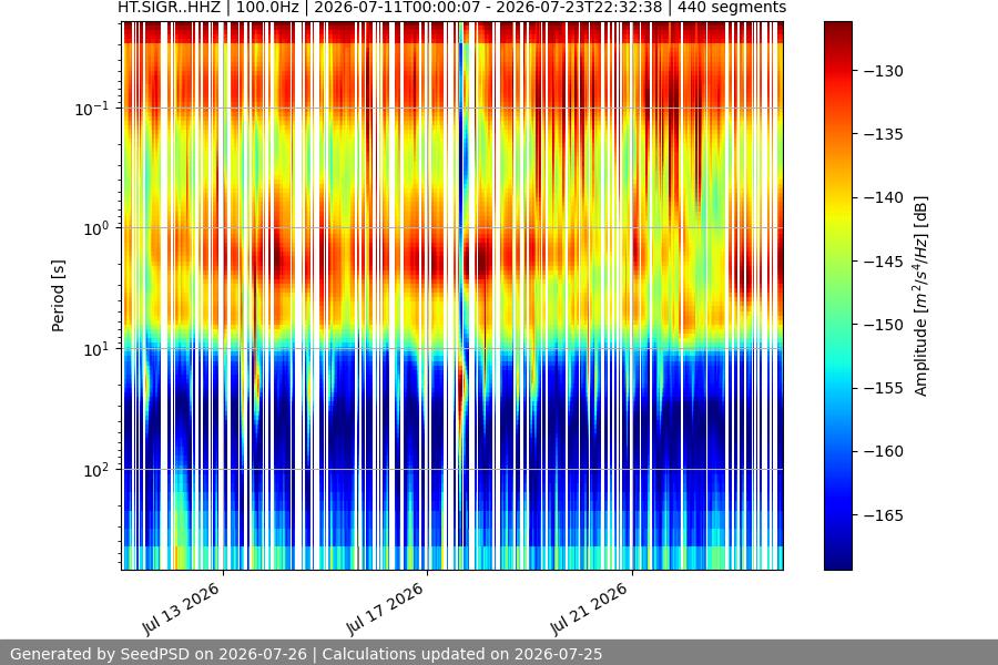 spectrogram two_weeks