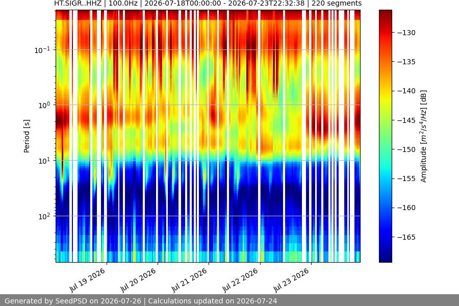 spectrogram week