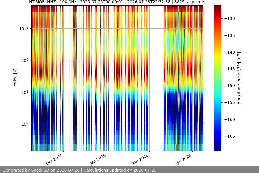 spectrogram year