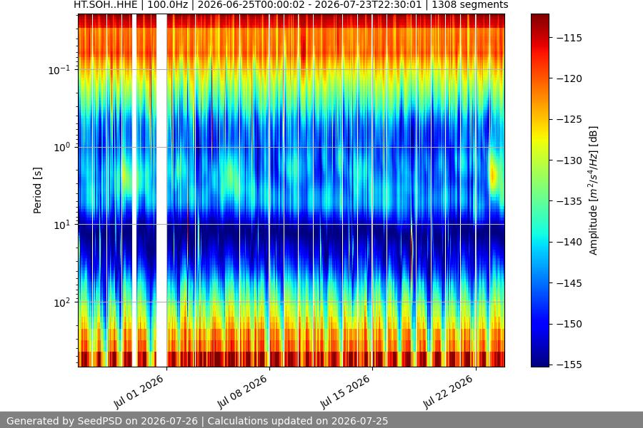 spectrogram month