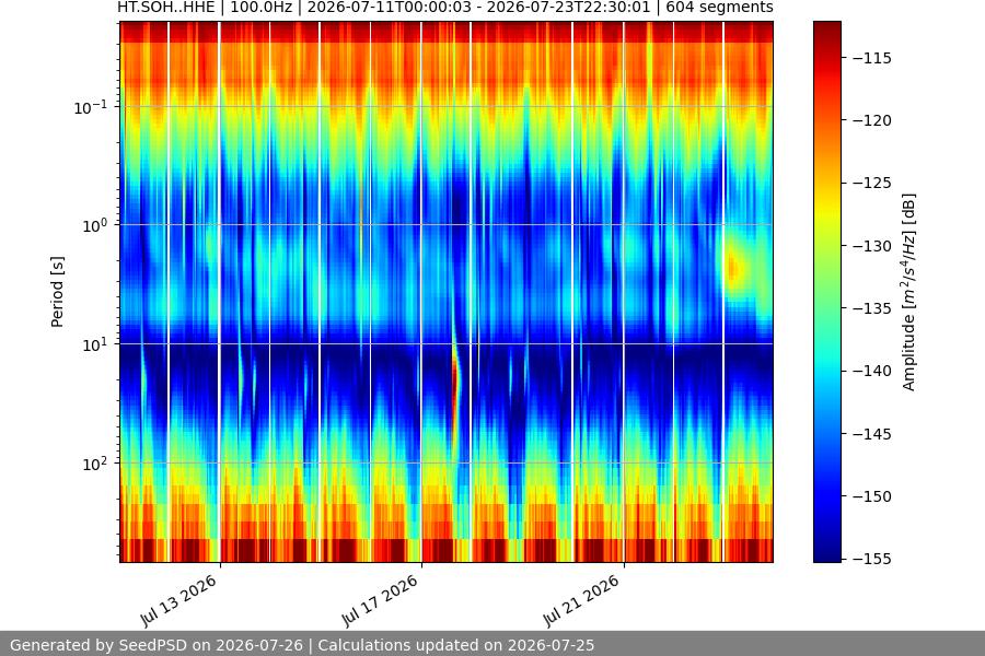 spectrogram two_weeks