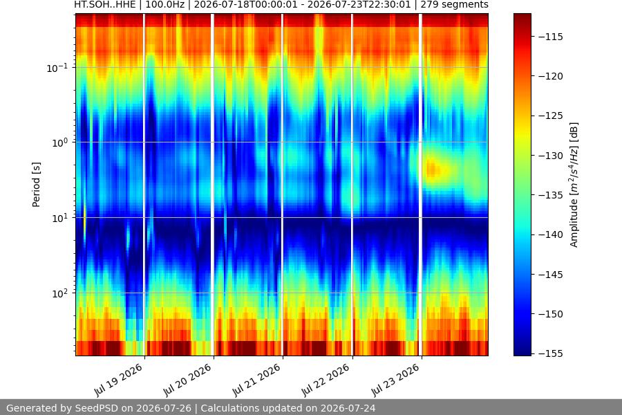 spectrogram week
