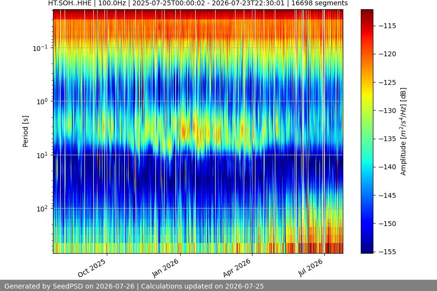 spectrogram year