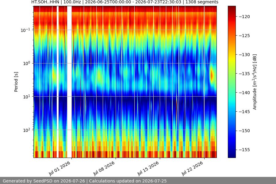 spectrogram month
