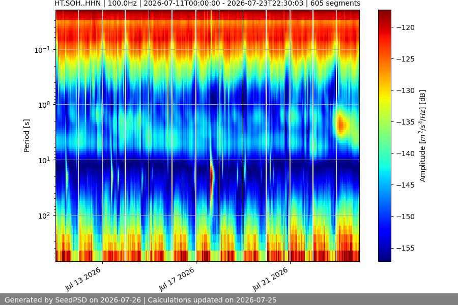 spectrogram two_weeks