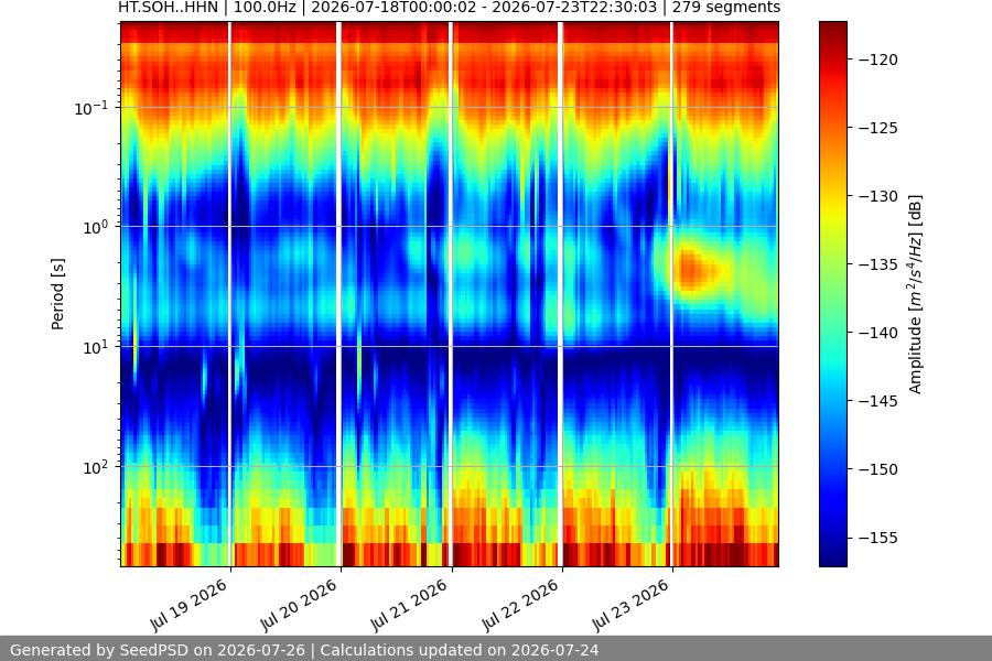 spectrogram week