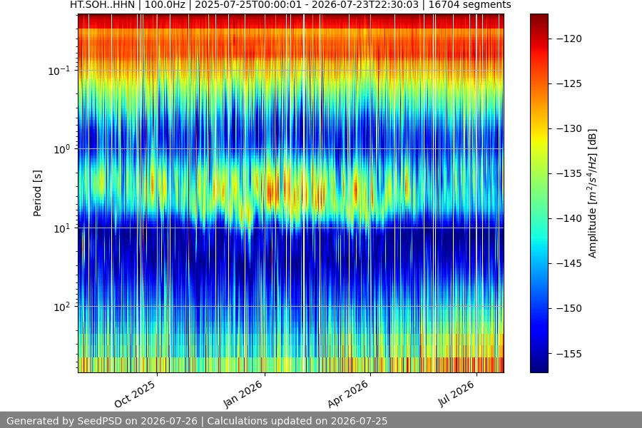 spectrogram year