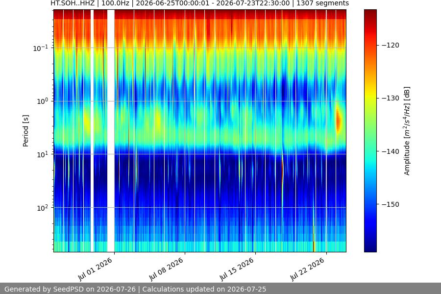 spectrogram month