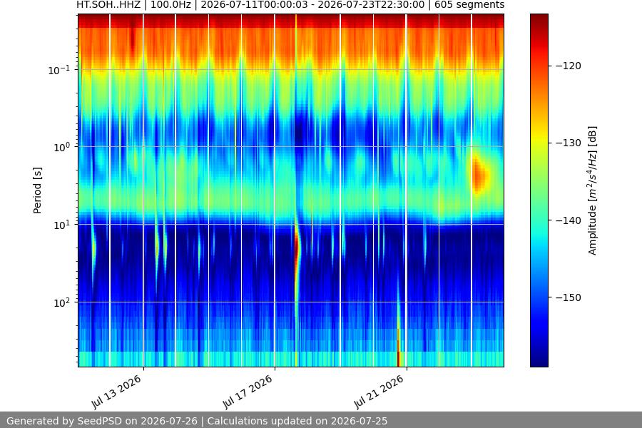 spectrogram two_weeks