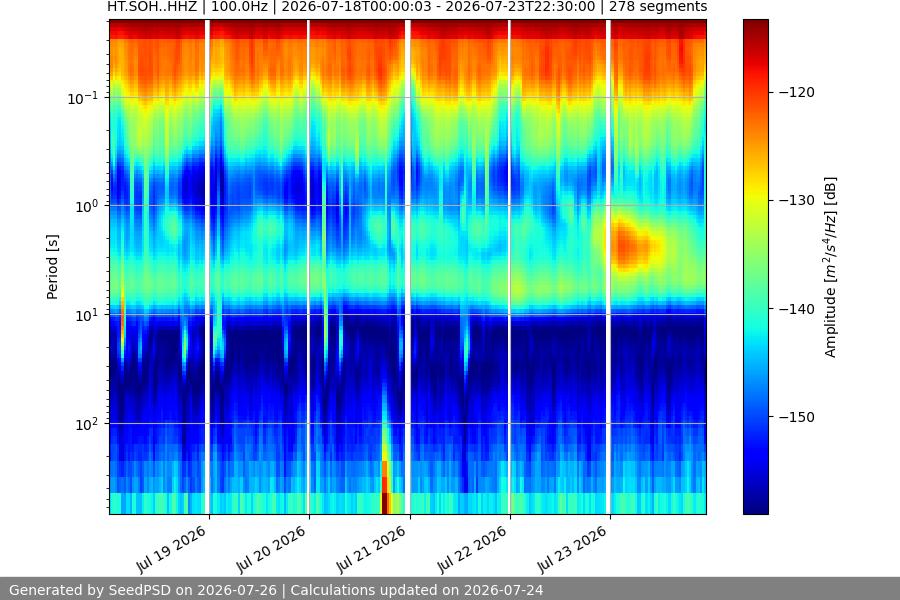 spectrogram week
