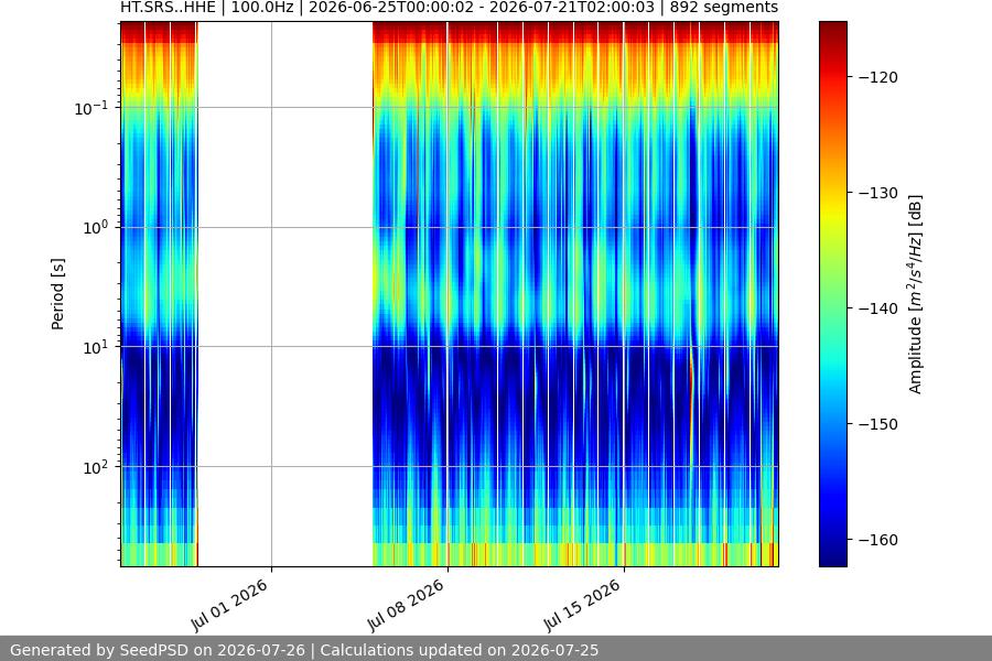 spectrogram month