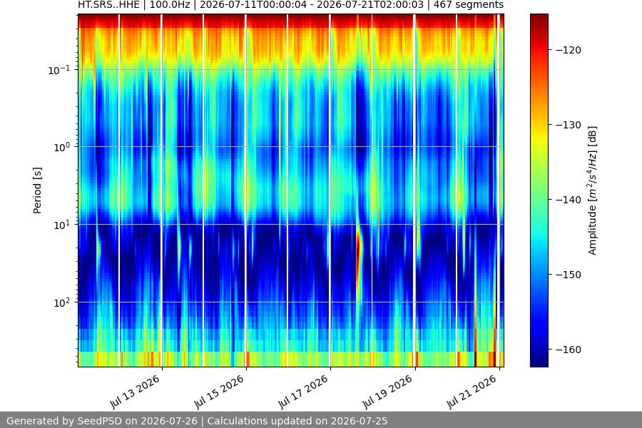 spectrogram two_weeks