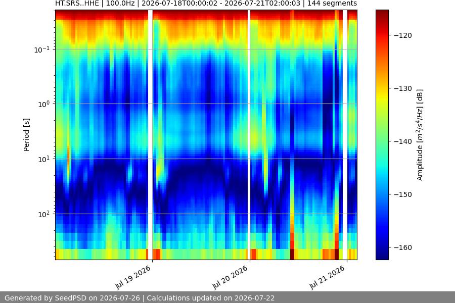 spectrogram week