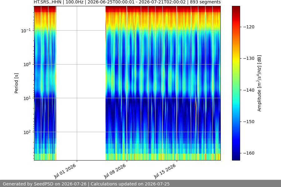spectrogram month