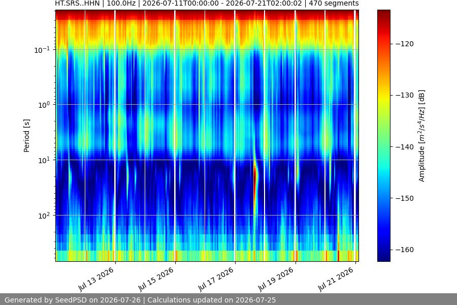 spectrogram two_weeks