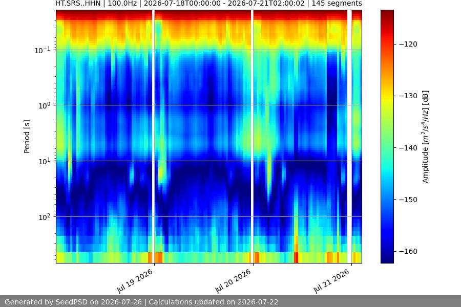 spectrogram week