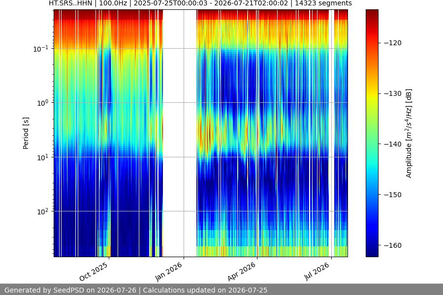 spectrogram year