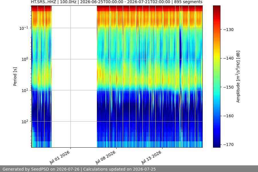 spectrogram month