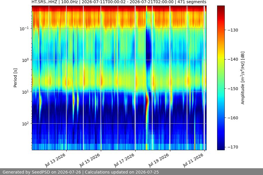 spectrogram two_weeks