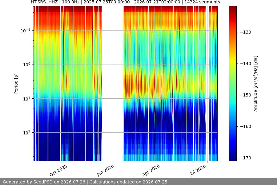 spectrogram year