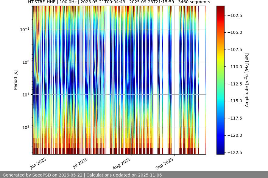 spectrogram year