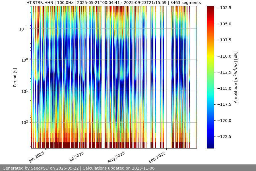 spectrogram year