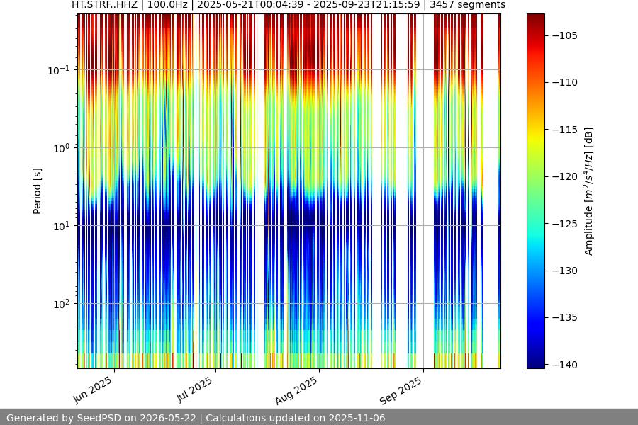 spectrogram year