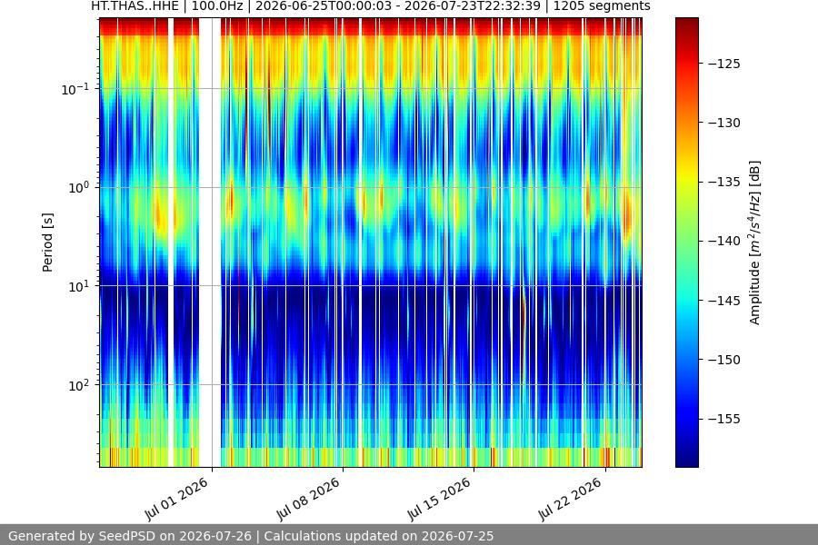 spectrogram month