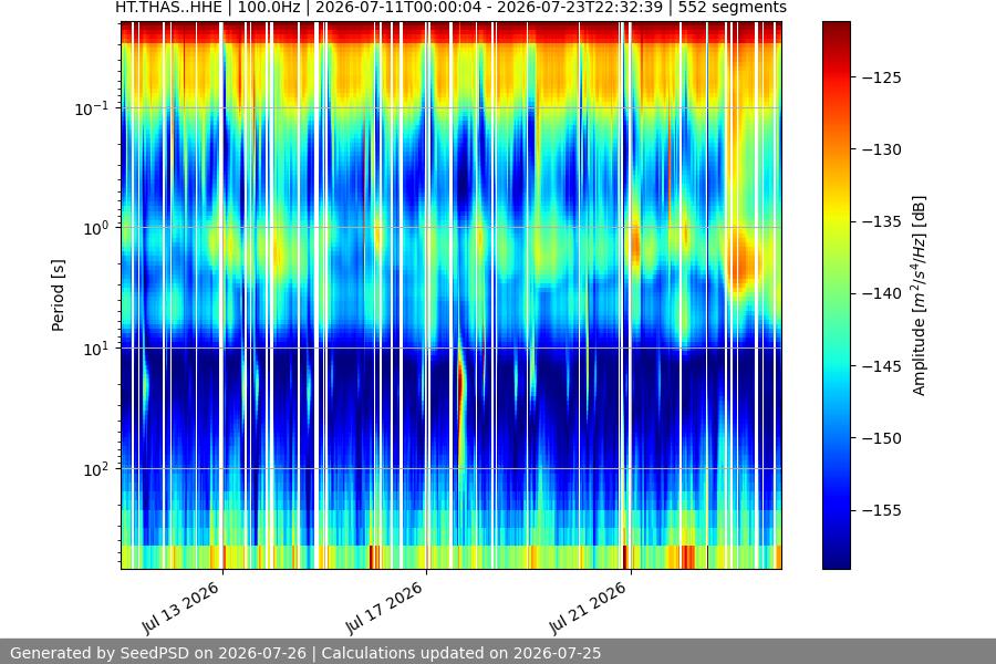 spectrogram two_weeks