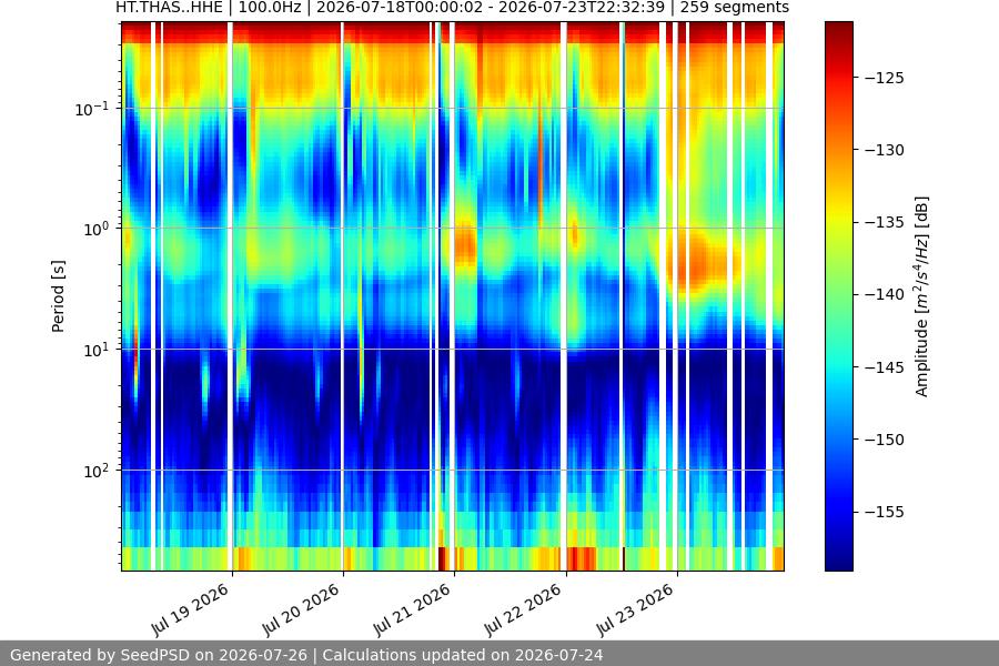 spectrogram week