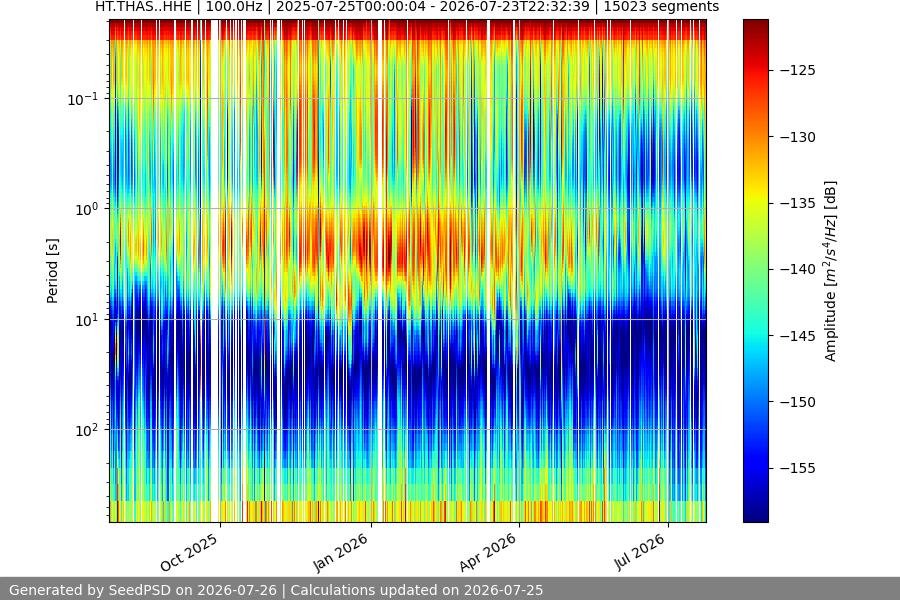 spectrogram year