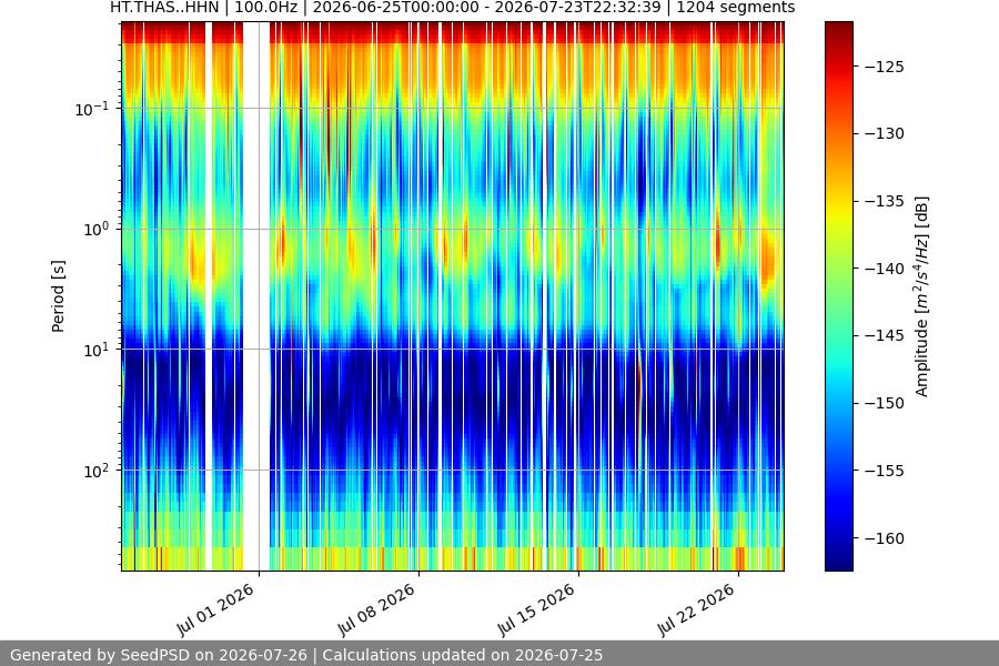 spectrogram month