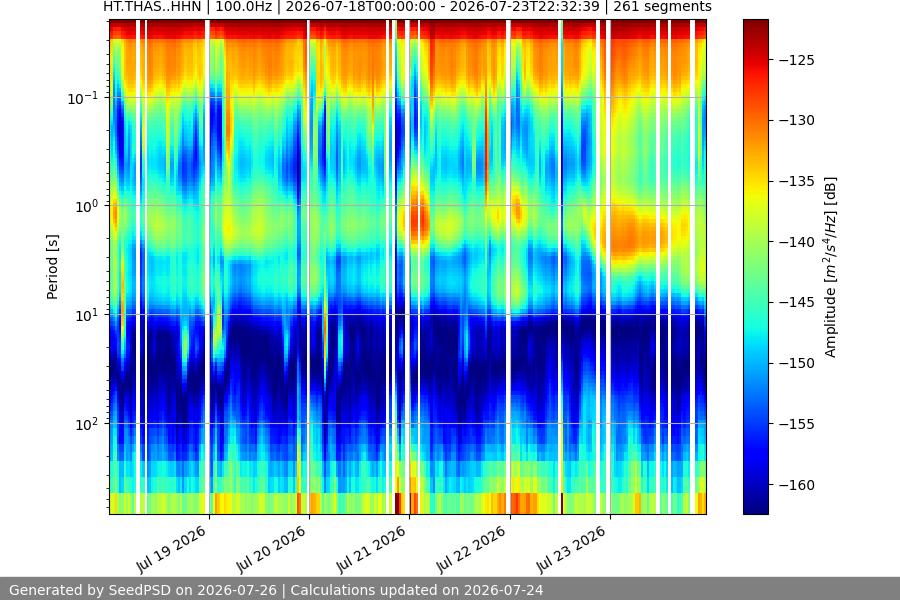 spectrogram week