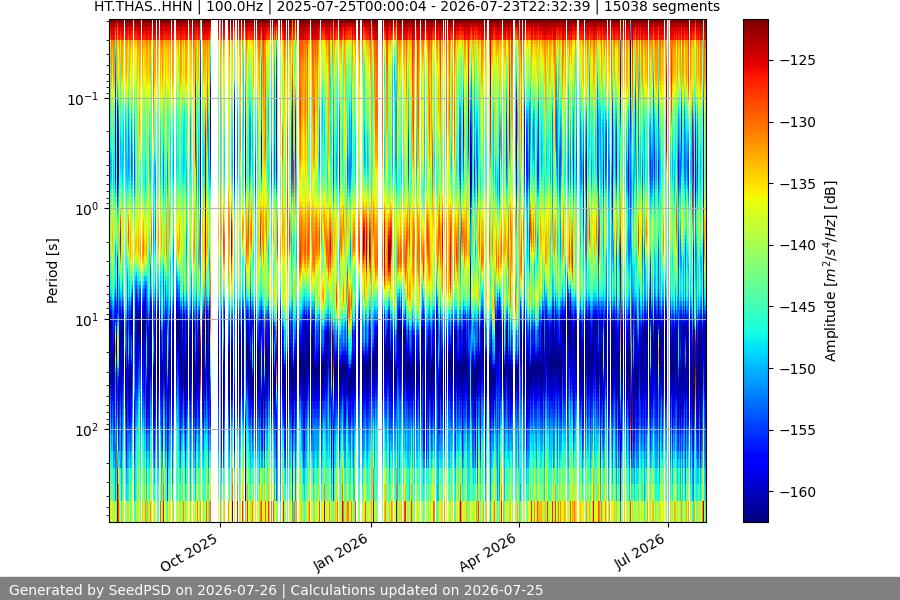 spectrogram year
