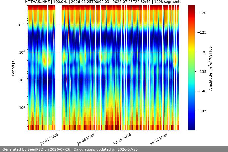 spectrogram month