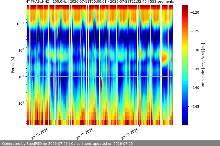 spectrogram two_weeks