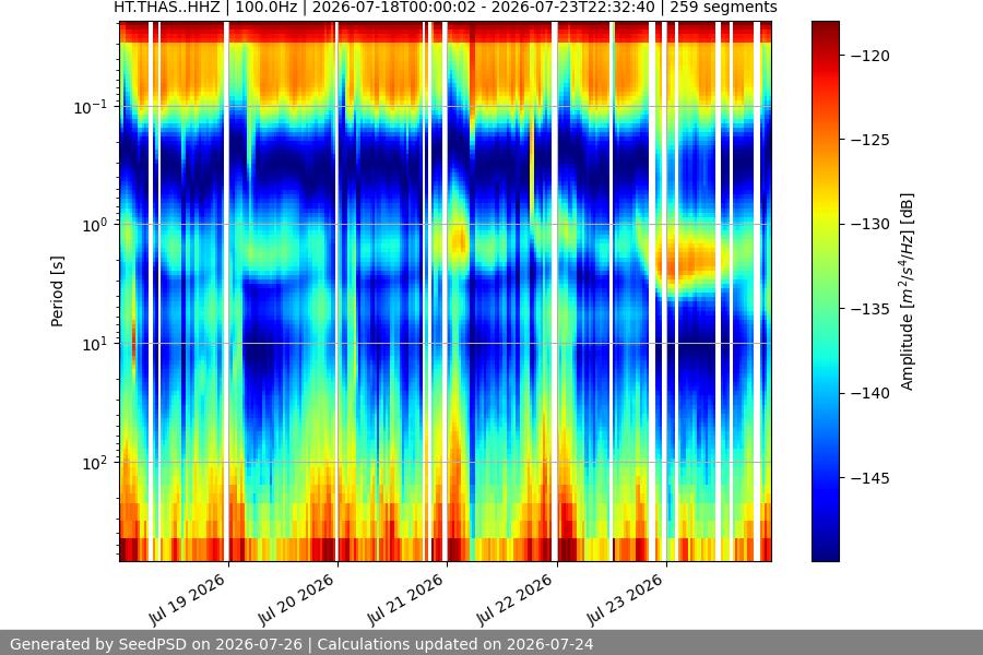 spectrogram week